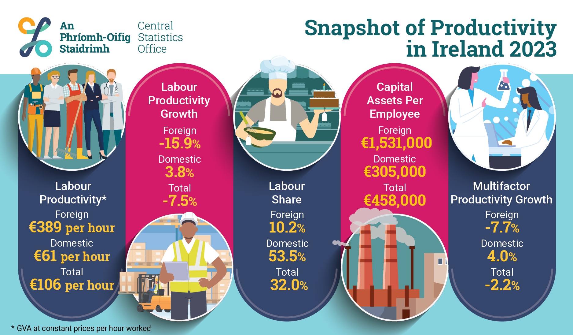 National Accounts Productivity in Ireland 2023 Infographic ENG