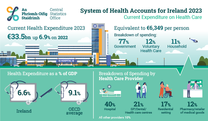 System of Health Accounts Infographic 2023 