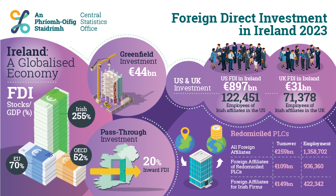 Foreign Direct Investment in Ireland 2023