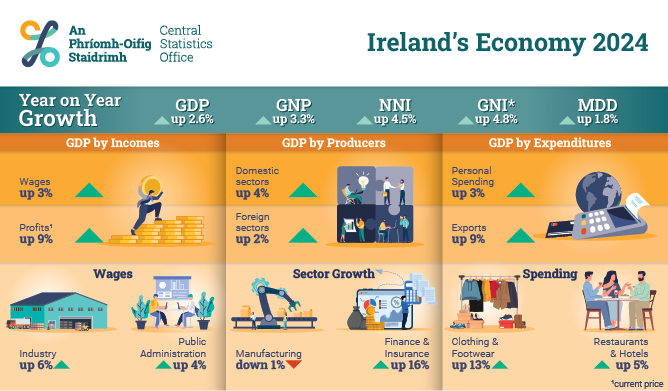 Annual National Accounts Ireland's Economy 2024