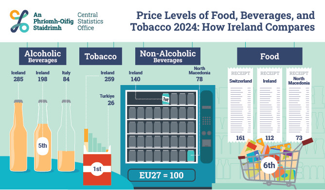 Price Levels of Food » Beverages and Tobacco 2024: How Ireland Compares