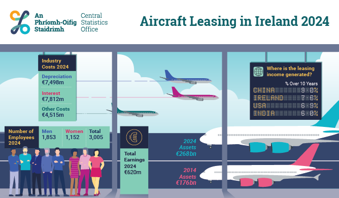 Aircraft Leasing in Ireland 2024