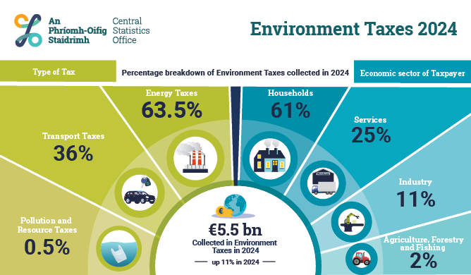 Environment Taxes 2024