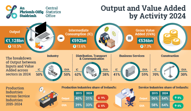 Output and Value Added by Activity 2024
