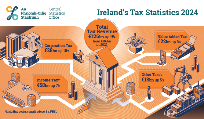 Irelands Tax Statistics 2024