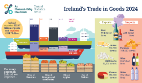 Thumbnail - Irelands Trade in Goods 2024