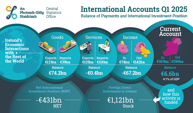 International Accounts Q1 2025