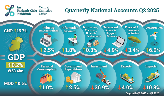 Quarterly National Accounts Q2 2025