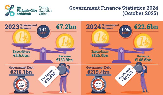 Government Financial Statistics 2024 (October 2025)