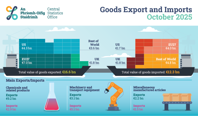 Goods Exports and Imports October 2025