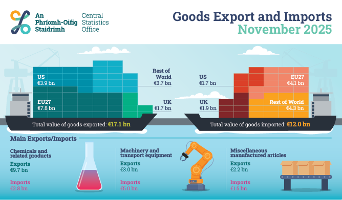 Goods Exports and Imports November 2025 