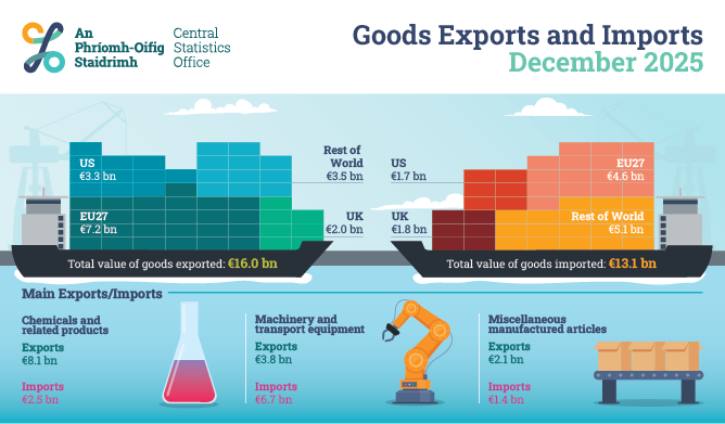 Goods Exports and Imports December 2025