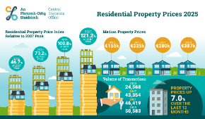 Thumbnail - Residential Property Price Index 2025