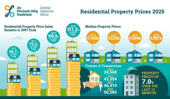 Residential Property Price Index December 2025