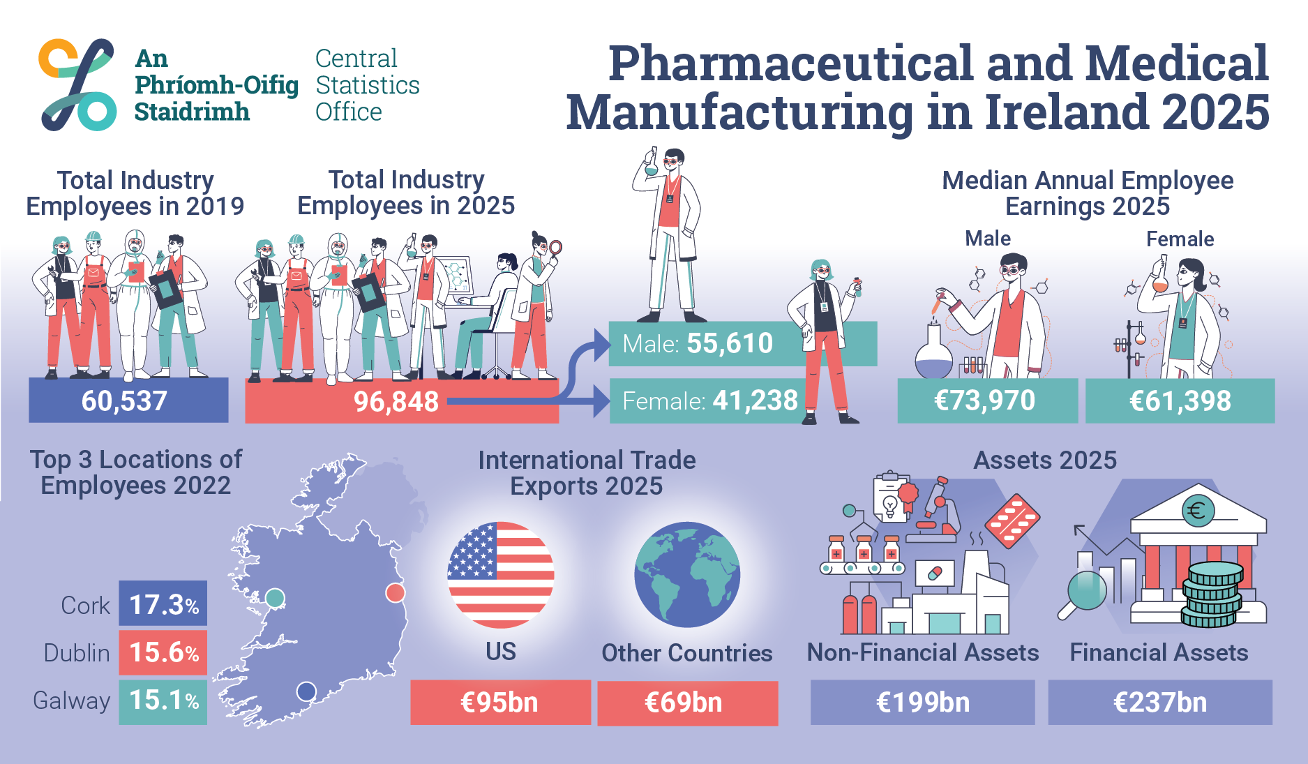 Pharmaceutical and Medical Manufacturing in Ireland 2025 