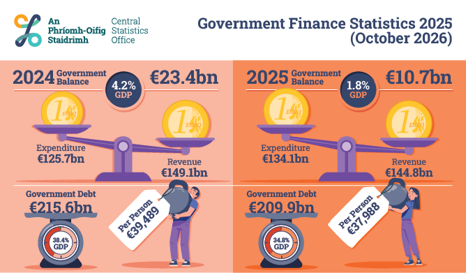 Government Finance Statistics 2025 (October 2026) 