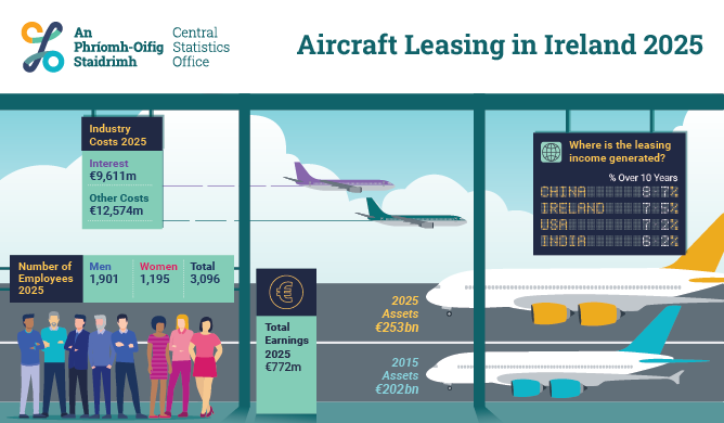 Aircraft Leasing in Ireland 2025