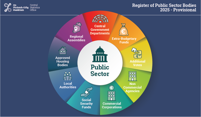 Register of Public Sector Bodies 2025 - Provisional
