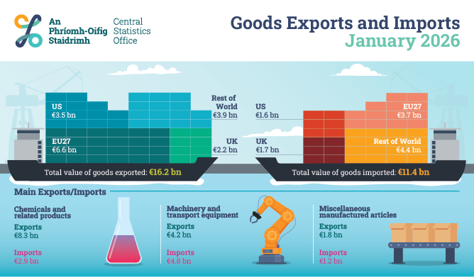 Goods Exports and Imports January 2026