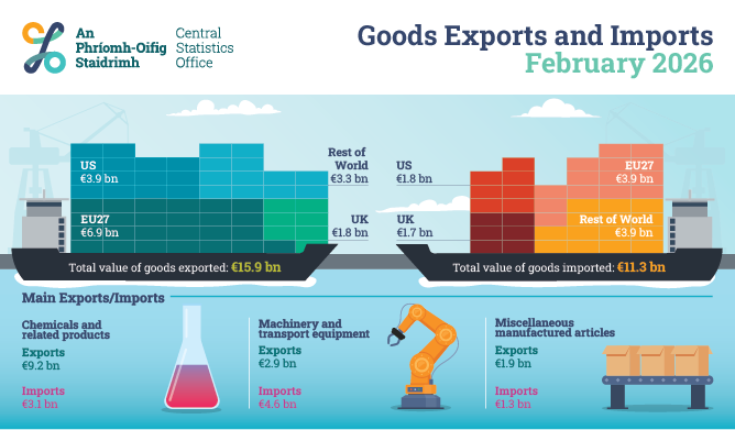 Goods Exports and Imports February 2026