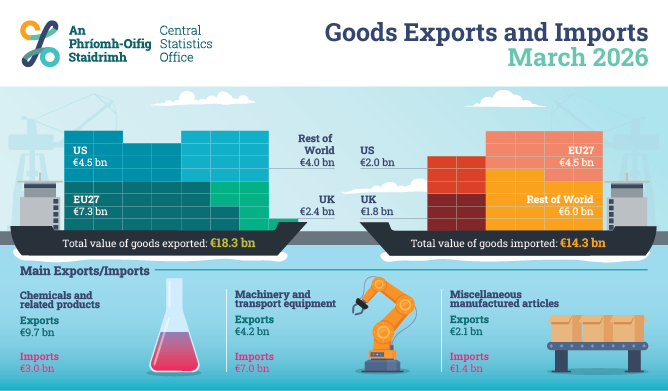 Goods Exports and Imports March 2026