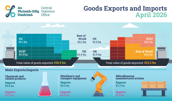 Goods Exports and Imports April 2026