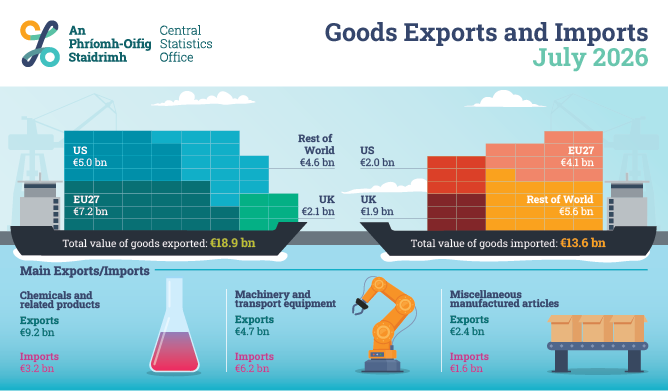 Goods Exports and Imports July 2026