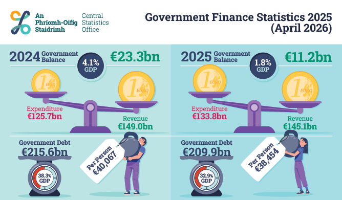 Government Finance Statistics 2025 (April 2026)