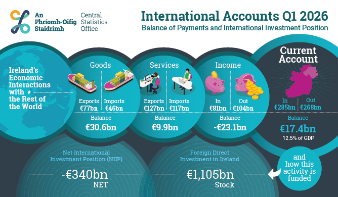 International accounts Q1 2026