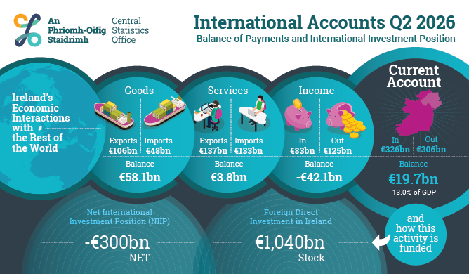 International Accounts Q2 2026