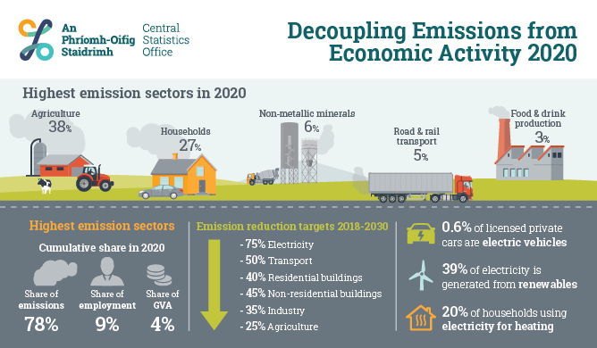 Decoupling Emissions from Economic Activity 2020