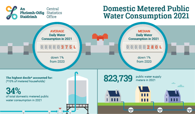 Domestic Metered Public Water Consumption 2021