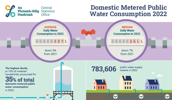 Domestic Metered Public Water Consumption 2022