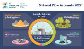 Material Flow Accounts 2022