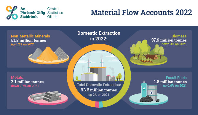 Material Flow Accounts 2022