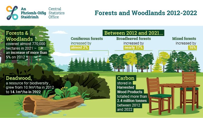 Ecosystem Accounts Forests and Woodlands 2012 - 2022