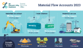 Material Flow Accounts 2023