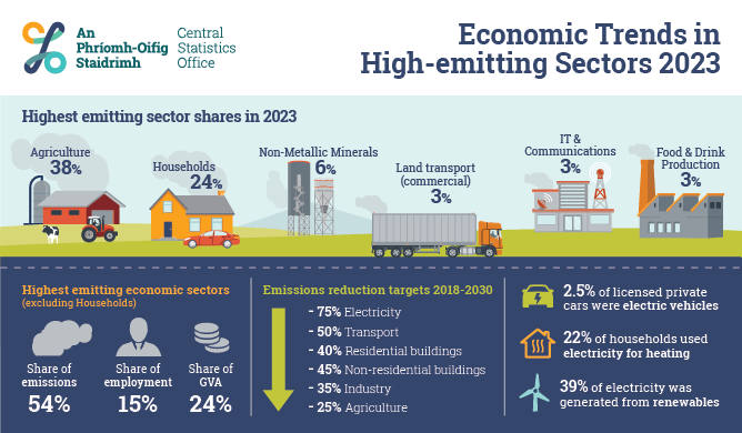 Economic Trends in High-emitting Sectors 2023