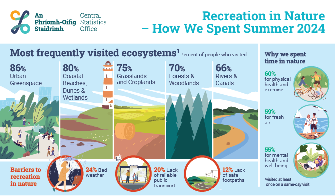 Recreation in Nature - How we Spent Summer 2024