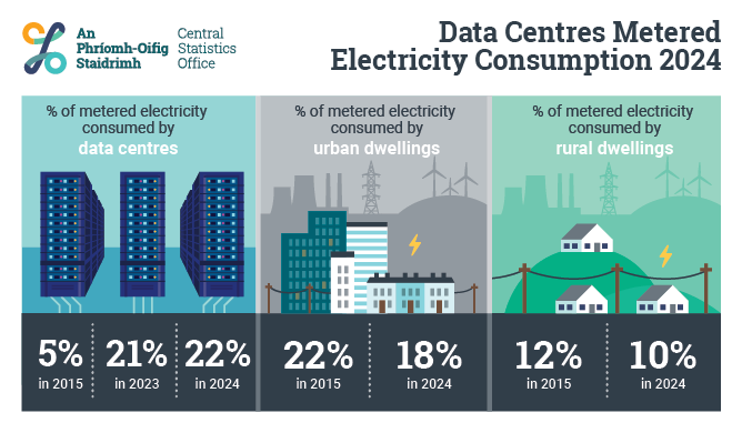 Data Centres Metered Electricity Consumption 2024