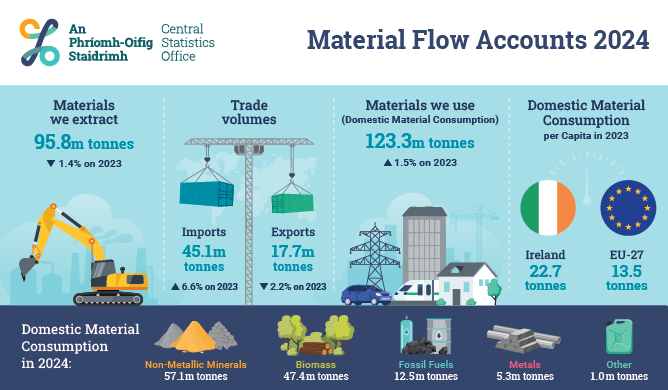 Material Flow Accounts 2024