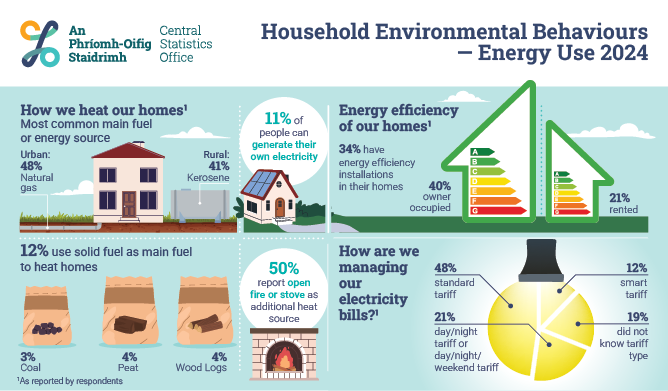 Household Environmental Behaviours – Energy Use 2024
