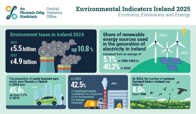 Environmental Indicators Ireland 2025 – Economy » Emissions and Energy