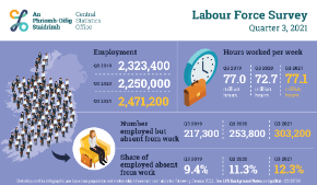 Labour Force Survey Quarter 3 2021 Thumbnail