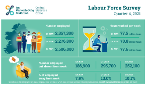 Labour Force Survey Quarter 4 2021 Thumbnail