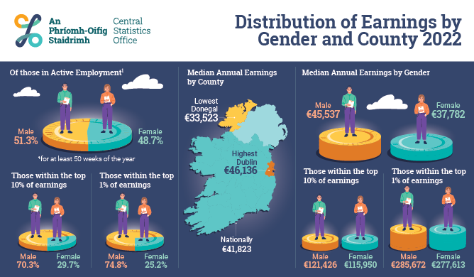 Distribution of Earnings by Gender and County 2022 