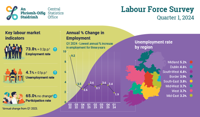 Labour Force Survey Quarter 1 2024
