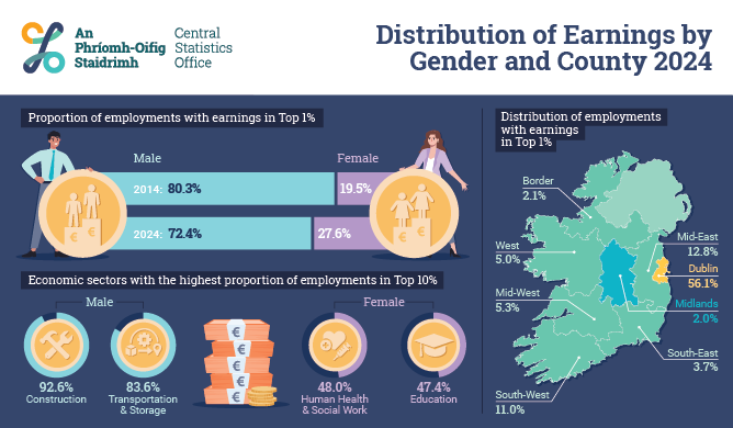 Distribution of Earnings by Gender and County 2024