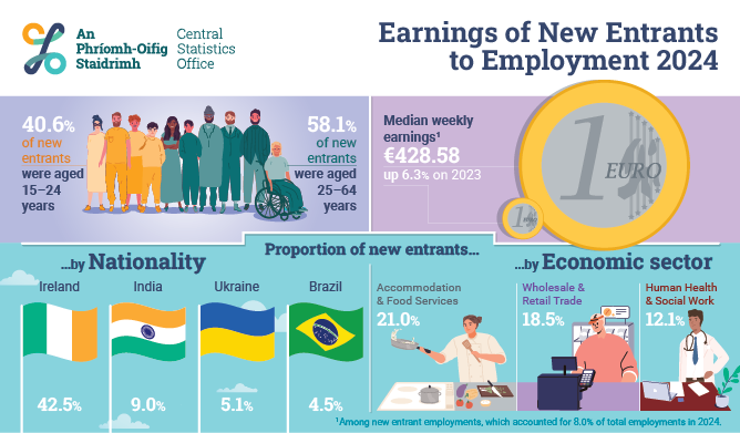 Earnings of New Entrants to Employment 2024