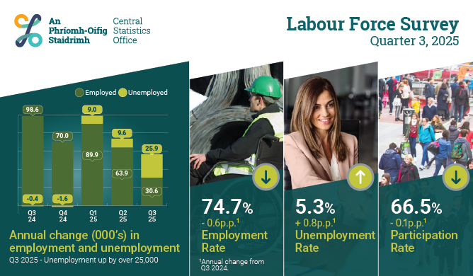 Labour Force Survey Quarter 3 2025